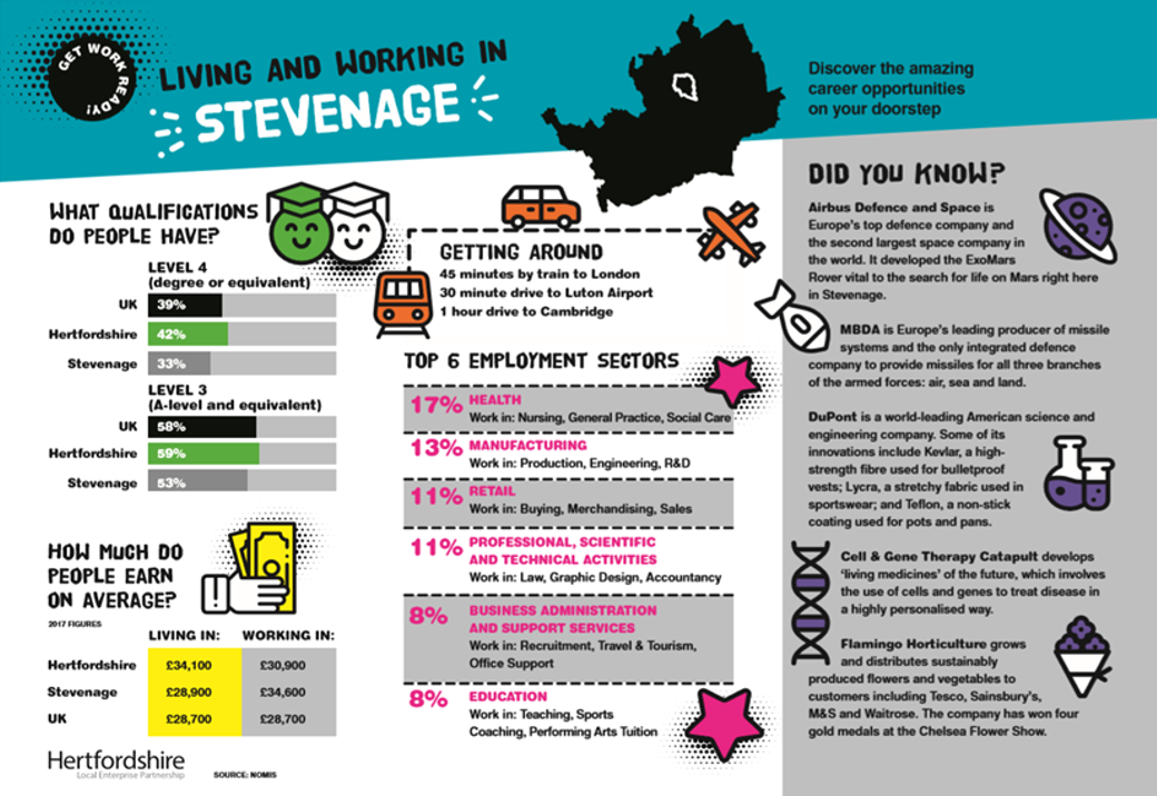 Stevenage LMI