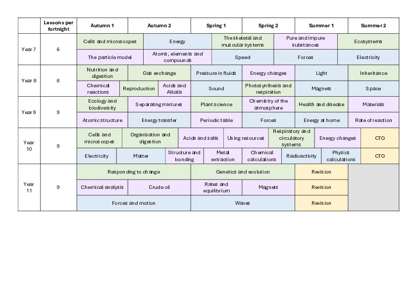Curriculum overview Science